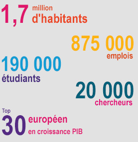 1,6 million d'habitants - 845 000 emplois - 170 000 étudiants - 20 000 chercheurs - Top 30 européen en croissance PIB